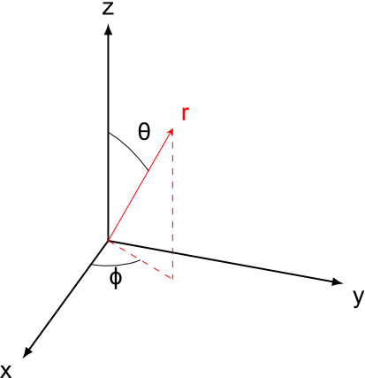 The spherical coordinate system with the antenna at origin